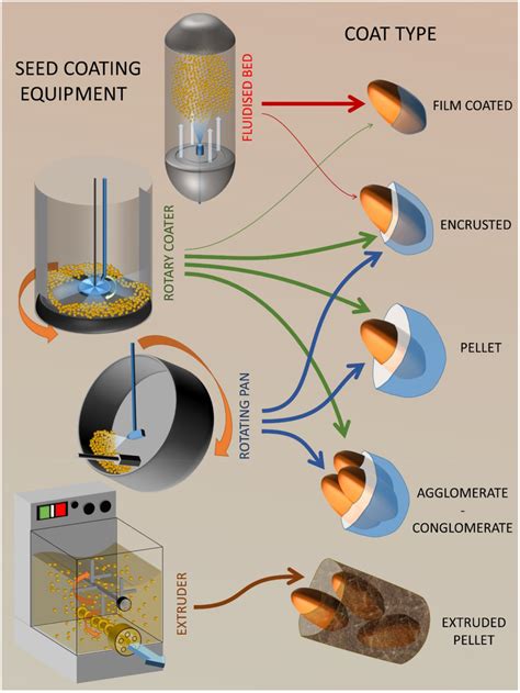 seed treatment technology